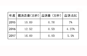 2017年商标行政诉讼的主要特点